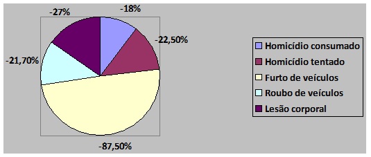 grafico redução da criminalidade