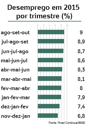 Taxa de Desemprego