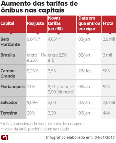 Seis capitais sobem tarifas de transporte público na virada do ano