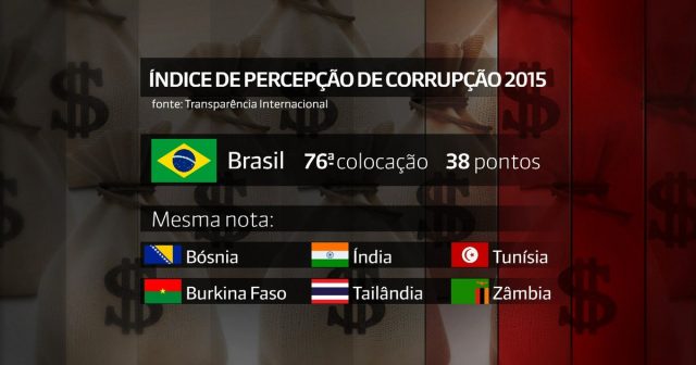 Brasil piora posição em ranking internacional de corrupção