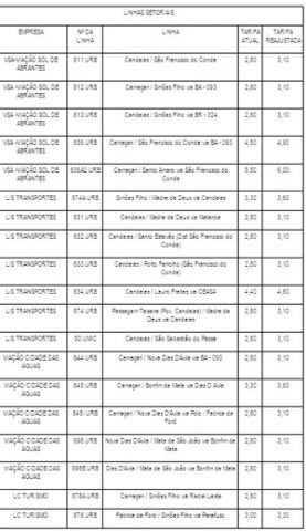 Tarifa de ônibus metropolitanos que não entram em Salvador sofre reajuste; veja preços