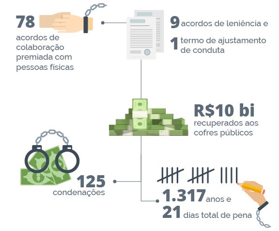 Lava Jato completa três anos de investigações com 260 acusados criminalmente