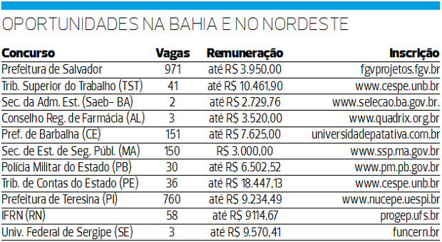 Para quem sonha com um cargo público, a oportunidade pode estar entre as mais de 17 mil vagas de concurso espalhadas pelo país. Há chances para todos os níveis em certames federais, estaduais e municipais. Se o desejo é pelos altos salários, concursos federais de nível superior como o do Tribunal Superior do Trabalho (TST) e da Defensoria Pública da União (DPU) têm remuneração superior a R$ 20 mil. No primeiro, são 132 vagas para juiz do trabalho substituto e, na DPU, 25 para defensor público federal. As inscrições vão até o dia 2 de agosto, no site www.concursosfcc.com.br/ e 25 de julho em www.cespe.unb.br, respectivamente. Para quem quer seguir a carreira militar, o Exército Brasileiro (IME) tem 98 vagas abertas para engenheiros militares com inscrições até o dia 4 de agosto no site www.ime.eb.br. O que tem na Bahia Os baianos que não querem sair do estado também têm chances. Um dos caminhos é o concurso para o Tribunal Regional Eleitoral da Bahia (TRE-BA), que está com as inscrições abertas até o dia 24 de julho, próxima segunda-feira. A remuneração é de até R$ 10.461,90 e as inscrições devem ser feitas no www.cespe.unb.br/concursos/tre_ba_17. Confira na próxima página dicas de especialistas para se dar bem na prova. Outras oportunidades estão na Prefeitura de Salvador. São 971 vagas para cargos de nível fundamental, médio e superior. Os salários variam de R$ 950 a R$ 3.950 e as inscrições podem ser feitas no site da organizadora, fgvprojetos.fgv.br/concursos/prefeituradesalvador, até 27 de julho. Com 222 vagas para a capital e para Vitória da Conquista, o concurso da Universidade Federal da Bahia (Ufba) teve novamente as inscrições adiadas. Elas deveriam começar na última segunda-feira (10). O site da instituição dedicado a seleções (www.concursos.ufba.br) informa que as inscrições no concurso agora vão começar a partir do dia 24/7. A remuneração varia de R$ 1.945,07 a R$ 8.361,32. Seleções que devem sair até final do ano Ministério Público do Estado da Bahia (MP-BA) Segundo o órgão, ainda esta semana a banca organizadora será divulgada, provavelmente na quarta-feira (19). O número de vagas, os cargos e a remuneração ainda não foram anunciados. Empresa Brasileira de Correios e Telégrafos (Correios) Foi definida a banca organizadora do concurso, que será o Instituto Americano de Desenvolvimento (Iades). A divulgação do edital está atrasada, mas a expectativa é que ocorra nos próximos dias. Há oportunidades para a Bahia. Tribunal Regional do Trabalho da Bahia (TRT-BA) O órgão já definiu a comissão responsável pelo concurso. Os próximos passos são a escolha da banca organizadora e divulgação do edital. Polícia Federal (PF) A liberação de verbas para o concurso já foi solicitada ao Ministério do Planejamento, Orçamento e Gestão (MPOG). Após esse parecer, o edital já deve ser divulgado. Instituto Brasileiro do Meio Ambiente e dos Recursos Naturais Renováveis (Ibama) Mais de 1,5 mil vagas foram solicitadas pelo órgão ao Ministério do Planejamento, Desenvolvimento e Gestão (MPDG). O pedido foi feito em maio deste ano.