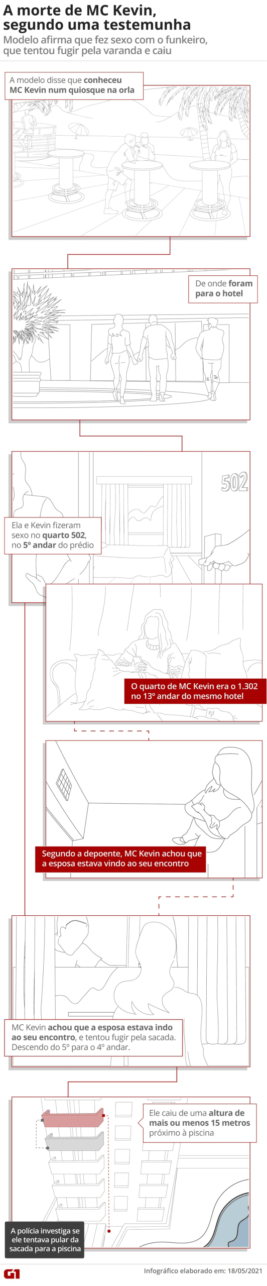 Momentos que antecederam a queda de MC Kevin, de acordo com depoimento da testemunha — Foto: Infografia: Guilherme Luiz Pinheiro/G1