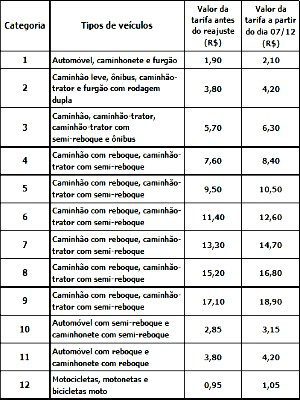 ViaBahia divulgou novos valores do pedágio na BR-324 (Foto: Divulgação/ViaBahia)