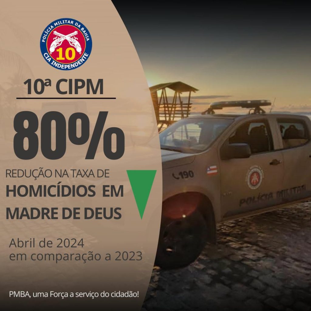 Polícia Militar registra redução em índices de homicídios em Madre de Deus 