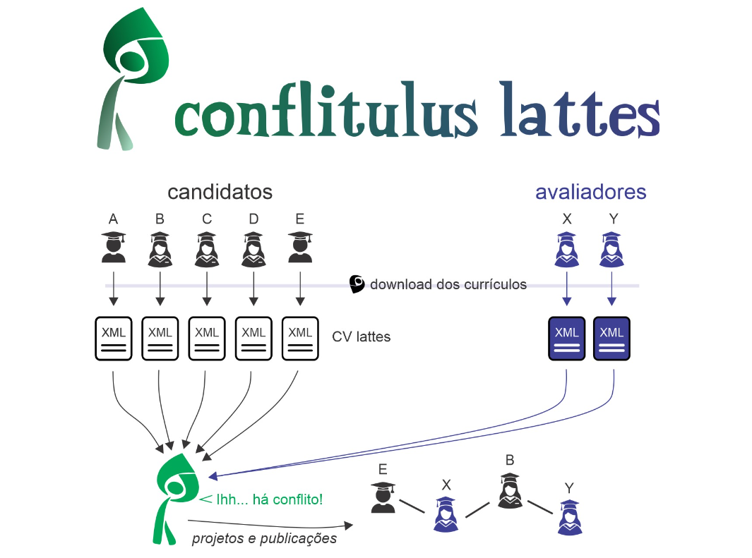 Nova ferramenta verifica similaridades entre currículos Lattes de candidatos e avaliadores