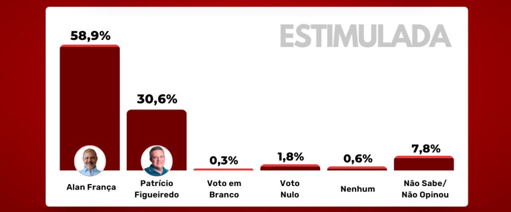 Boquira: Pesquisa confirma liderança de Alan França com 58,9% das intenções de voto