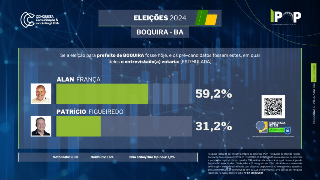 Pesquisa indica liderança de Alan França com 59,2% em Boquira