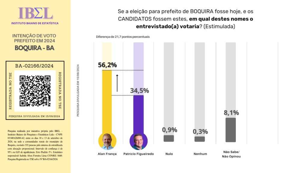 Alan França Mantém Liderança na Corrida pela Prefeitura de Boquira, Segundo Pesquisa IBEL