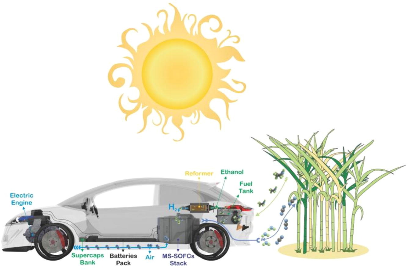 Carro Elétrico Abastecido com Etanol: A Tecnologia que Acelera a Transição Energética